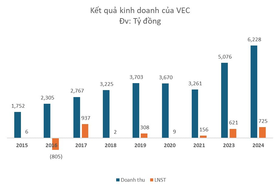 'Ông lớn' Nhà nước nắm các tuyến cao tốc huyết mạch của Việt Nam: Sắp tăng vốn điều lệ thêm 38.000 tỷ, doanh thu vừa đạt kỷ lục hơn 6.200 tỷ- Ảnh 2.
