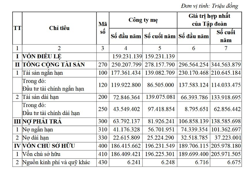 Viettel lãi kỷ lục hơn 54.000 tỷ, lương bình quân cũng tăng lên 33,5 triệu đồng/tháng- Ảnh 1. Viettel lãi kỷ lục hơn 54.000 tỷ, lương bình quân cũng tăng lên 33,5 triệu đồng/tháng- Ảnh 1.