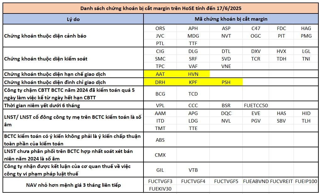 65 mã chứng khoán bị HoSE cắt margin: VPL, BSR, HAG, HVN cùng hàng loạt cổ phiếu “hot” góp mặt- Ảnh 1. 65 mã chứng khoán bị HoSE cắt margin: VPL, BSR, HAG, HVN cùng hàng loạt cổ phiếu “hot” góp mặt- Ảnh 1.