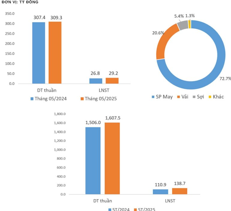 Một doanh nghiệp dệt may lớn báo lãi hơn trăm tỷ sau 5 tháng, hoàn thành 50% kế hoạch năm- Ảnh 1. Một doanh nghiệp dệt may lớn báo lãi hơn trăm tỷ sau 5 tháng, hoàn thành 50% kế hoạch năm- Ảnh 1.