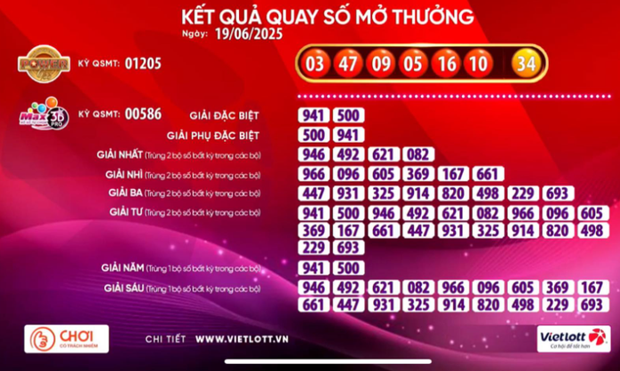 6 vé số Vietlott trúng giải Jackpot 2 trong 4 kỳ quay số liên tiếp- Ảnh 1. 6 vé số Vietlott trúng giải Jackpot 2 trong 4 kỳ quay số liên tiếp- Ảnh 1.