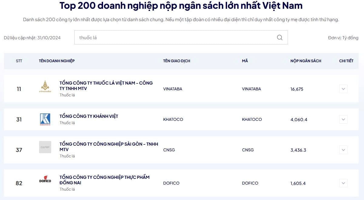 Công ty thuốc lá lớn nhất Việt Nam kiếm 78 tỷ đồng/ngày, lợi nhuận mỗi năm hàng nghìn tỷ: Chính sách thuế TTĐB mới sẽ tác động ra sao?- Ảnh 3.