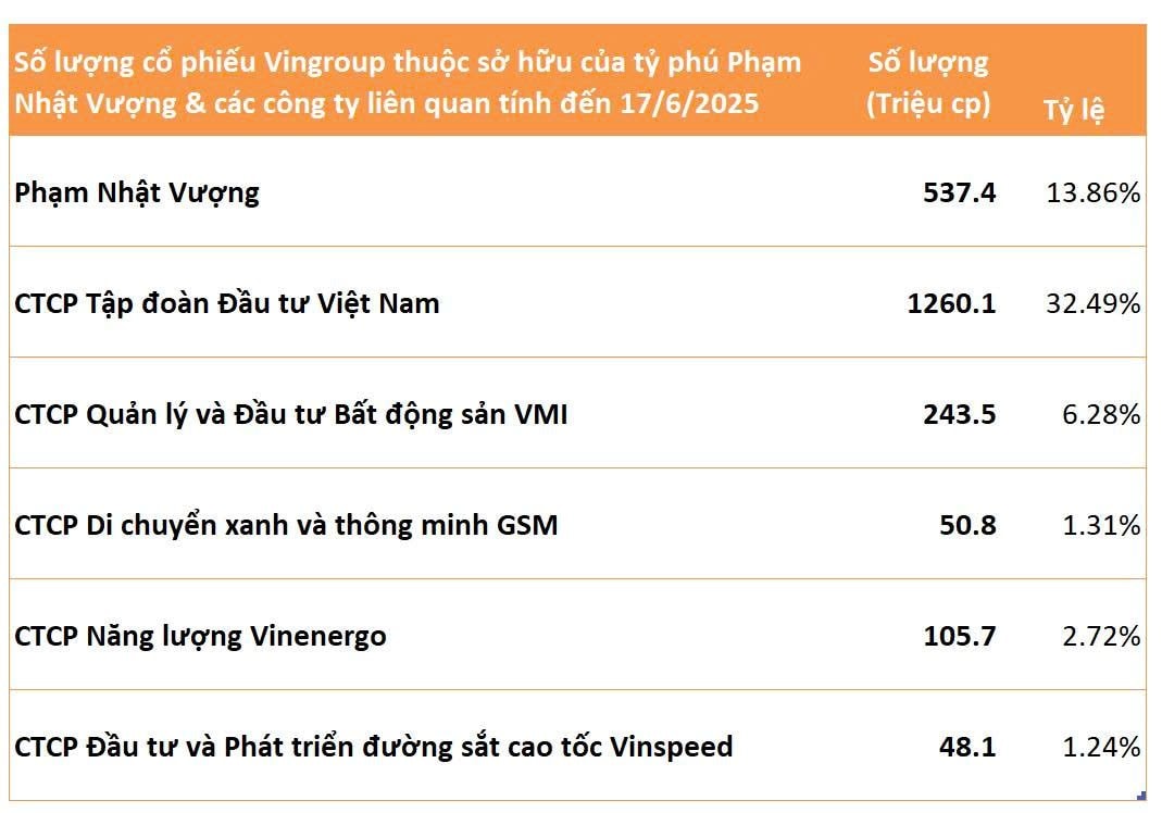 Tỷ phú Phạm Nhật Vượng chuyển xong 70 triệu cổ phiếu VIC góp vốn vào VinEnergo, tiếp tục đăng ký chuyển 88 triệu cổ phiếu VIC góp thêm vốn vào VinSpeed- Ảnh 1. Tỷ phú Phạm Nhật Vượng chuyển xong 70 triệu cổ phiếu VIC góp vốn vào VinEnergo, tiếp tục đăng ký chuyển 88 triệu cổ phiếu VIC góp thêm vốn vào VinSpeed- Ảnh 1.