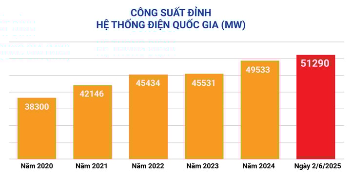 Nắng nóng gay gắt, miền Bắc lại 'ngốn điện' kỷ lục- Ảnh 2. Nắng nóng gay gắt, miền Bắc lại 'ngốn điện' kỷ lục- Ảnh 2.