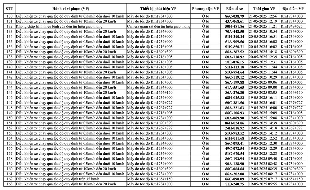 226 xe có biển số sau vi phạm trên Quốc lộ 1A nhanh chóng nộp phạt nguội theo Nghị định 168- Ảnh 5. 226 xe có biển số sau vi phạm trên Quốc lộ 1A nhanh chóng nộp phạt nguội theo Nghị định 168- Ảnh 5.