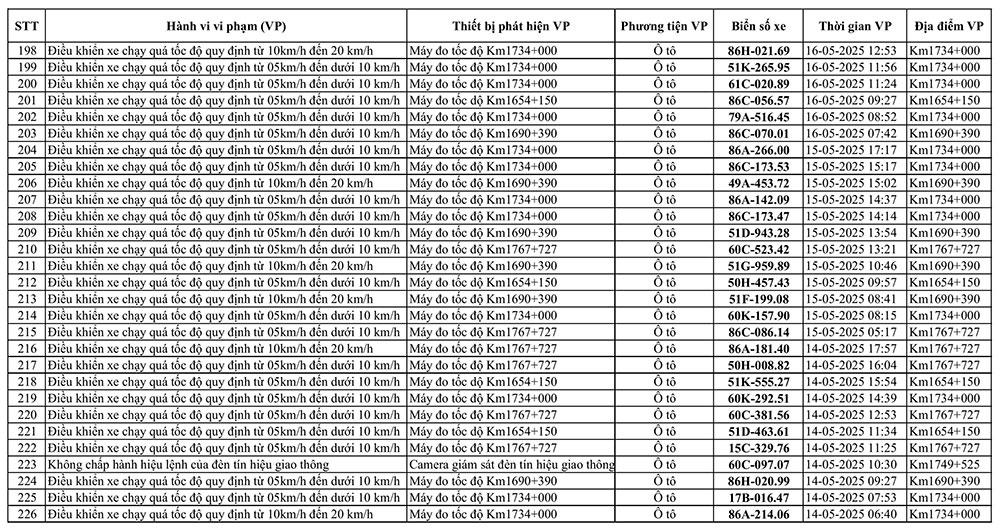 226 xe có biển số sau vi phạm trên Quốc lộ 1A nhanh chóng nộp phạt nguội theo Nghị định 168- Ảnh 7. 226 xe có biển số sau vi phạm trên Quốc lộ 1A nhanh chóng nộp phạt nguội theo Nghị định 168- Ảnh 7.