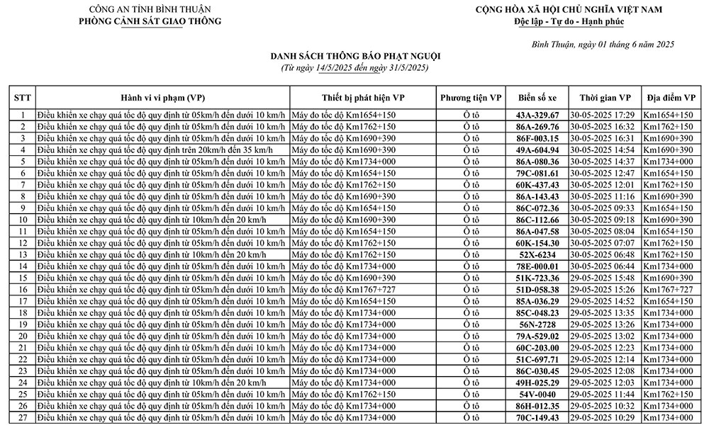 226 xe có biển số sau vi phạm trên Quốc lộ 1A nhanh chóng nộp phạt nguội theo Nghị định 168- Ảnh 1. 226 xe có biển số sau vi phạm trên Quốc lộ 1A nhanh chóng nộp phạt nguội theo Nghị định 168- Ảnh 1.