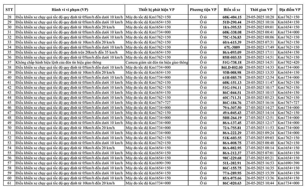 226 xe có biển số sau vi phạm trên Quốc lộ 1A nhanh chóng nộp phạt nguội theo Nghị định 168- Ảnh 2. 226 xe có biển số sau vi phạm trên Quốc lộ 1A nhanh chóng nộp phạt nguội theo Nghị định 168- Ảnh 2.