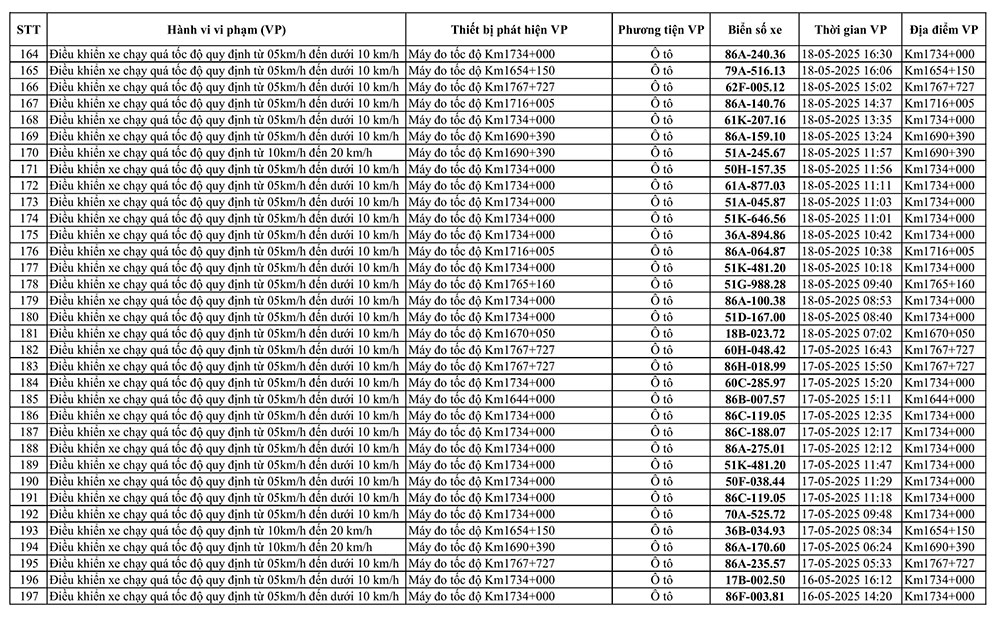 226 xe có biển số sau vi phạm trên Quốc lộ 1A nhanh chóng nộp phạt nguội theo Nghị định 168- Ảnh 6. 226 xe có biển số sau vi phạm trên Quốc lộ 1A nhanh chóng nộp phạt nguội theo Nghị định 168- Ảnh 6.