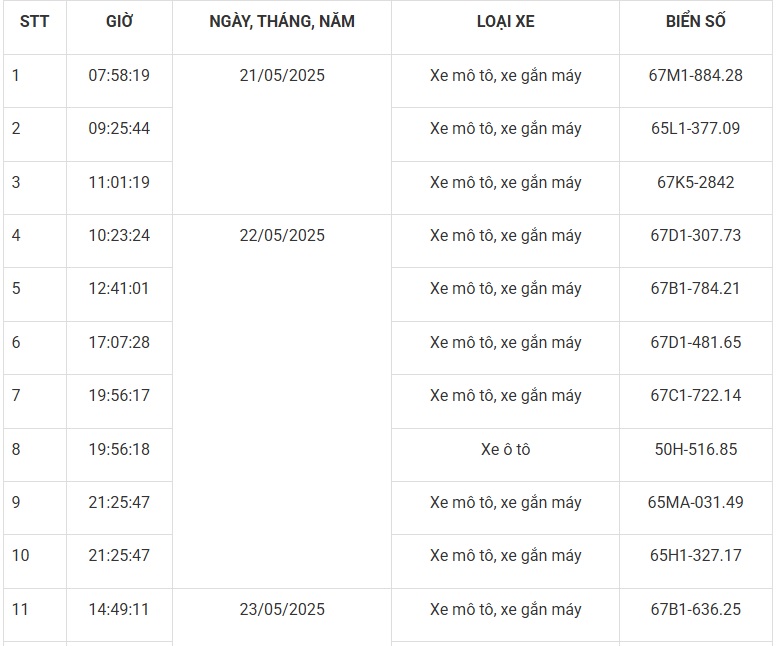 Mới nhất: 85 phương tiện mang biển số sau nhanh chóng nộp phạt nguội theo Nghị định 168- Ảnh 1. Mới nhất: 85 phương tiện mang biển số sau nhanh chóng nộp phạt nguội theo Nghị định 168- Ảnh 1.