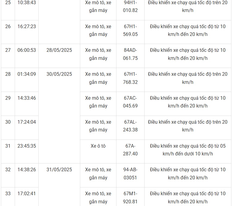 Mới nhất: 85 phương tiện mang biển số sau nhanh chóng nộp phạt nguội theo Nghị định 168- Ảnh 9. Mới nhất: 85 phương tiện mang biển số sau nhanh chóng nộp phạt nguội theo Nghị định 168- Ảnh 9.