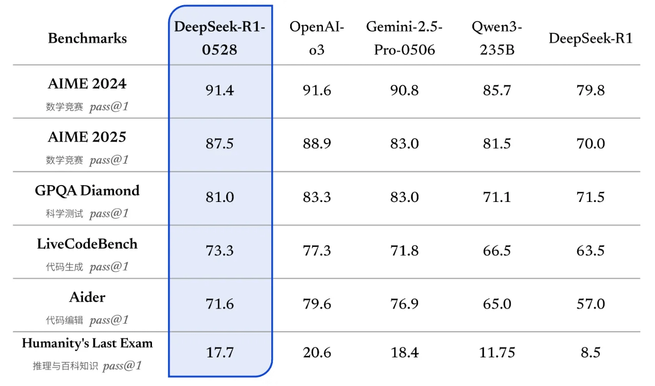 DeepSeek lại gây chấn động thế giới với mô hình AI mới: Thông minh hơn, chạy được trên một GPU duy nhất- Ảnh 2. DeepSeek lại gây chấn động thế giới với mô hình AI mới: Thông minh hơn, chạy được trên một GPU duy nhất- Ảnh 2.