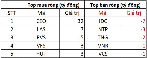 Phiên 2/6: Khối ngoại giảm bán ròng, một cổ phiếu Bluechips vẫn bị "xả" hơn trăm tỷ- Ảnh 2. Phiên 2/6: Khối ngoại giảm bán ròng, một cổ phiếu Bluechips vẫn bị "xả" hơn trăm tỷ- Ảnh 2.