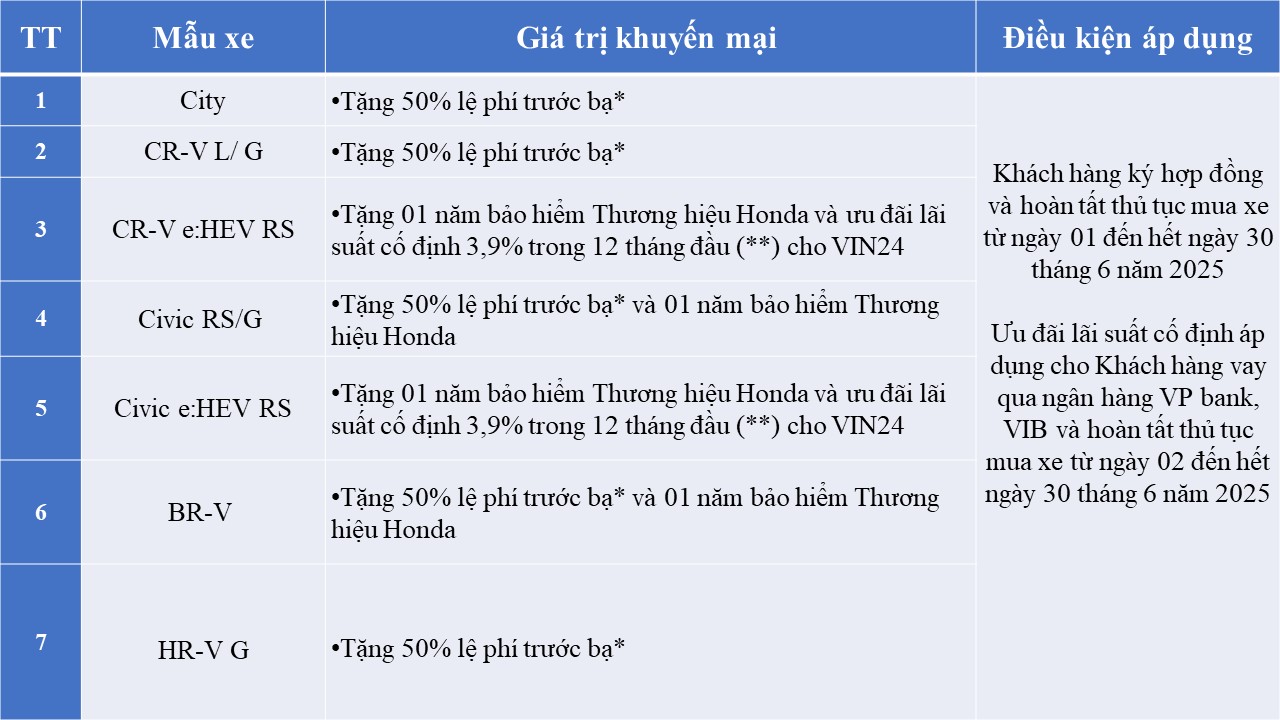 Ô tô Honda tiếp tục giảm giá đậm trong tháng 6: Cao nhất hơn 60 triệu đồng, kèm 1 năm bảo hiểm- Ảnh 1.