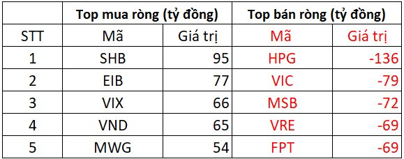 Phiên 2/6: Khối ngoại giảm bán ròng, một cổ phiếu Bluechips vẫn bị "xả" hơn trăm tỷ- Ảnh 1. Phiên 2/6: Khối ngoại giảm bán ròng, một cổ phiếu Bluechips vẫn bị "xả" hơn trăm tỷ- Ảnh 1.