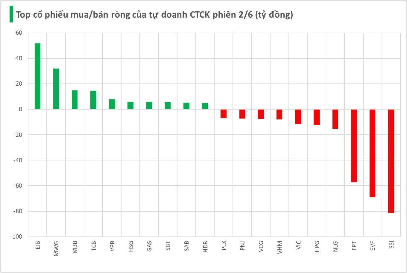 Một mã chứng khoán bất ngờ bị tự doanh CTCK bán ròng mạnh trong phiên đầu tuần- Ảnh 1. Một mã chứng khoán bất ngờ bị tự doanh CTCK bán ròng mạnh trong phiên đầu tuần- Ảnh 1.