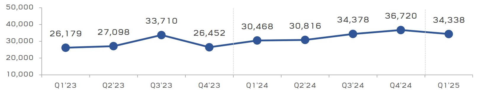 Doanh thu của C.P. tại Việt Nam giảm 9% còn hơn 19.000 tỷ đồng trong quý I/2025, vẫn là thị trường kiếm nhiều tiền thứ 2 toàn cầu- Ảnh 2. Doanh thu của C.P. tại Việt Nam giảm 9% còn hơn 19.000 tỷ đồng trong quý I/2025, vẫn là thị trường kiếm nhiều tiền thứ 2 toàn cầu- Ảnh 2.