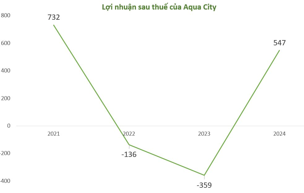Công ty con của Novaland, chủ đầu tư Aqua City 'quay xe' từ lỗ 100 tỷ nửa đầu năm 2024 thành lãi 546 tỷ cả năm- Ảnh 2. Công ty con của Novaland, chủ đầu tư Aqua City 'quay xe' từ lỗ 100 tỷ nửa đầu năm 2024 thành lãi 546 tỷ cả năm- Ảnh 2.
