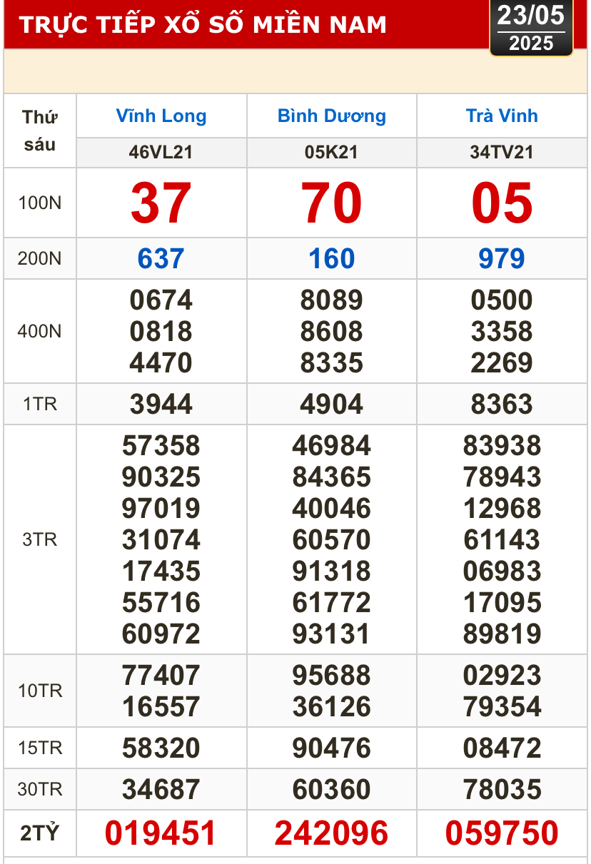 Kết quả xổ số hôm nay, 23-5: Vĩnh Long, Bình Dương, Trà Vinh, Ninh Thuận, Hải Phòng...- Ảnh 1.