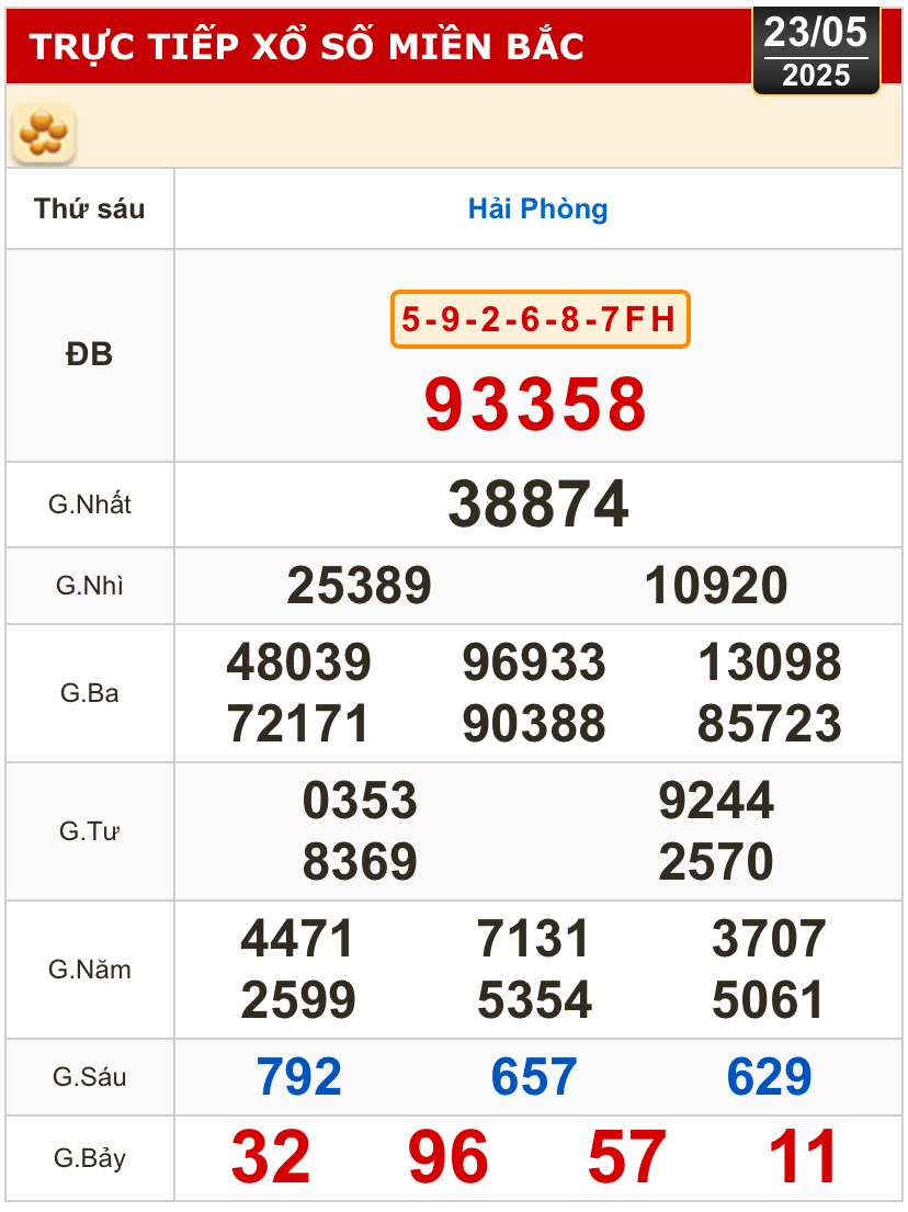 Kết quả xổ số hôm nay, 23-5: Vĩnh Long, Bình Dương, Trà Vinh, Ninh Thuận, Hải Phòng...- Ảnh 3.