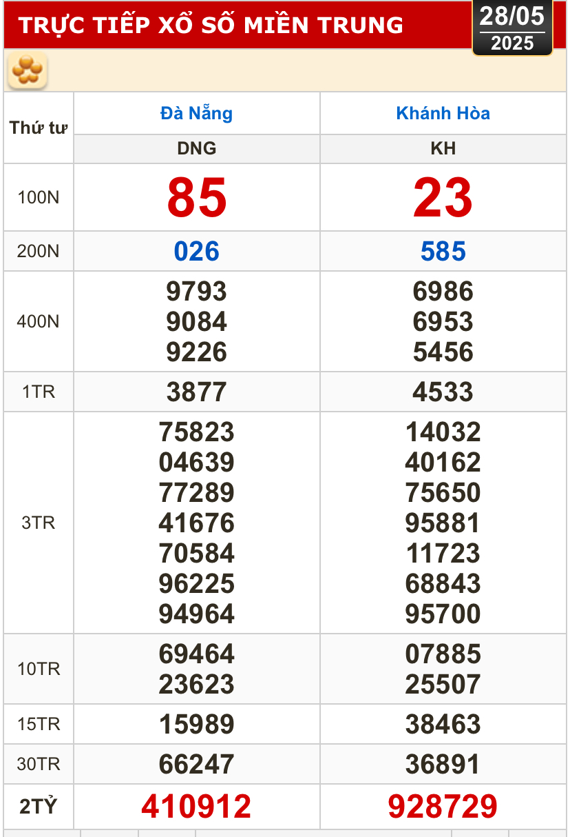 Kết quả xổ số hôm nay, 28-5: Đồng Nai, Cần Thơ, Sóc Trăng, Đà Nẵng, Khánh Hòa...- Ảnh 2.
