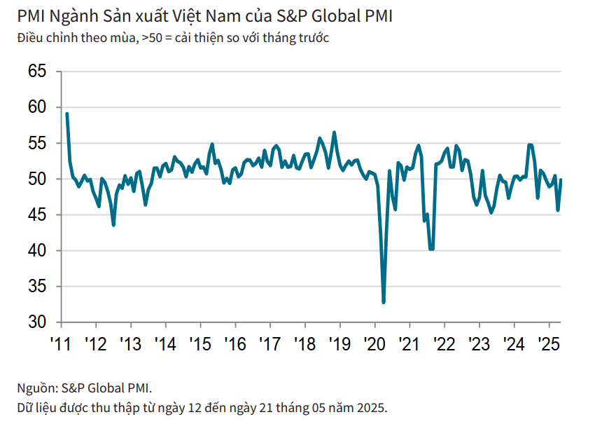 PMI Việt Nam tháng 5 tiếp tục dưới ngưỡng 50 điểm tháng thứ hai liên tiếp, chuyên gia chỉ ra yếu tố nhà đầu tư cần lưu tâm- Ảnh 1. PMI Việt Nam tháng 5 tiếp tục dưới ngưỡng 50 điểm tháng thứ hai liên tiếp, chuyên gia chỉ ra yếu tố nhà đầu tư cần lưu tâm- Ảnh 1.