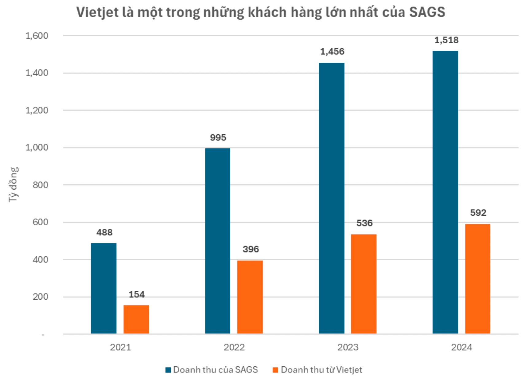Mất đi khách hàng lớn Vietjet Air của tỷ phú Nguyễn Thị Phương Thảo, Công ty Phục vụ Mặt đất Sài Gòn lên kế hoạch giảm 41% lợi nhuận- Ảnh 1. Mất đi khách hàng lớn Vietjet Air của tỷ phú Nguyễn Thị Phương Thảo, Công ty Phục vụ Mặt đất Sài Gòn lên kế hoạch giảm 41% lợi nhuận- Ảnh 1.
