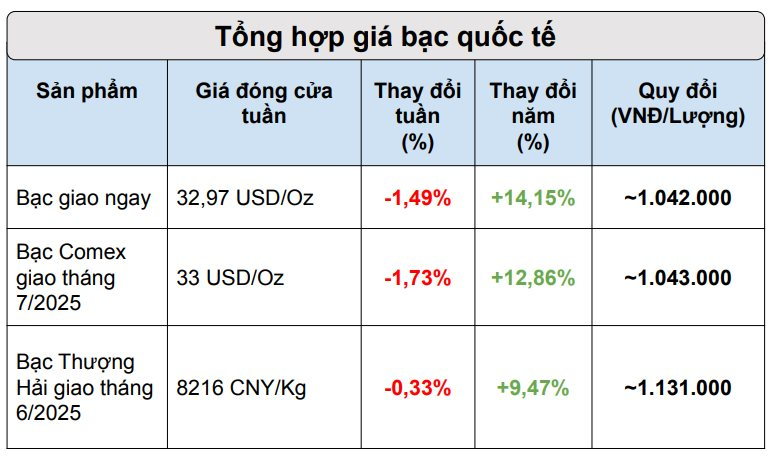 Áp lực từ FED "diều hâu hơn" và căng thẳng thương mại Mỹ - Trung ảnh hưởng thế nào tới giá kim loại được mệnh danh là "anh em của vàng"- Ảnh 2. Áp lực từ FED "diều hâu hơn" và căng thẳng thương mại Mỹ - Trung ảnh hưởng thế nào tới giá kim loại được mệnh danh là "anh em của vàng"- Ảnh 2.
