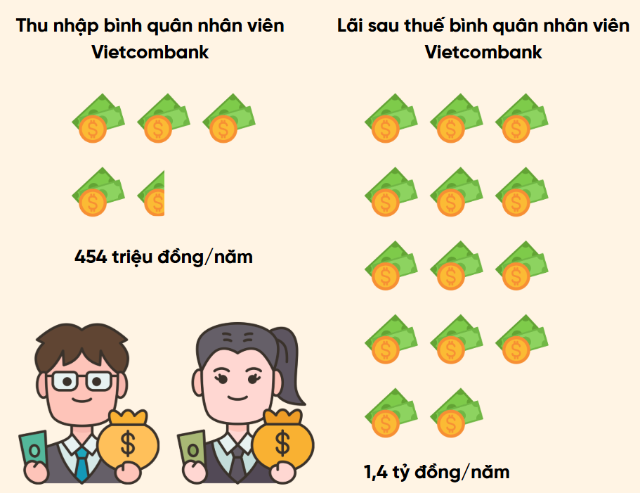Một ngân hàng trả lương bình quân 38 triệu đồng/tháng cho nhân viên, 1 năm có gần 1.000 người nghỉ việc, số lượng tuyển mới còn bất ngờ hơn- Ảnh 2. Một ngân hàng trả lương bình quân 38 triệu đồng/tháng cho nhân viên, 1 năm có gần 1.000 người nghỉ việc, số lượng tuyển mới còn bất ngờ hơn- Ảnh 2.