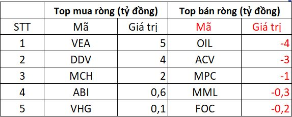 Phiên 2/6: Khối ngoại giảm bán ròng, một cổ phiếu Bluechips vẫn bị "xả" hơn trăm tỷ- Ảnh 3. Phiên 2/6: Khối ngoại giảm bán ròng, một cổ phiếu Bluechips vẫn bị "xả" hơn trăm tỷ- Ảnh 3.