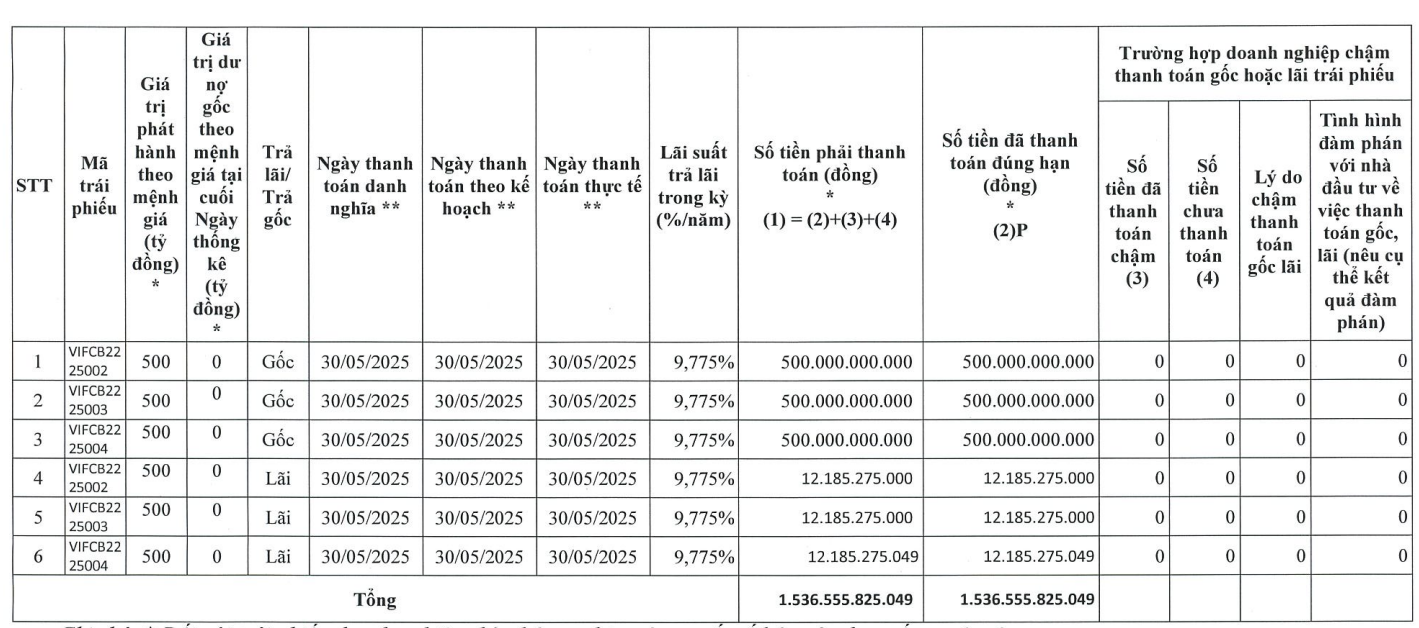 Vinfast thanh toán gần 2.050 tỷ đồng gốc, lãi trái phiếu- Ảnh 1. Vinfast thanh toán gần 2.050 tỷ đồng gốc, lãi trái phiếu- Ảnh 1.