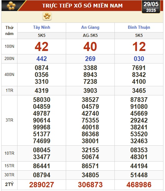 Kết quả xổ số hôm nay, 29-5: Tây Ninh, An Giang, Bình Thuận, Bình Định, Hà Nội...- Ảnh 1.
