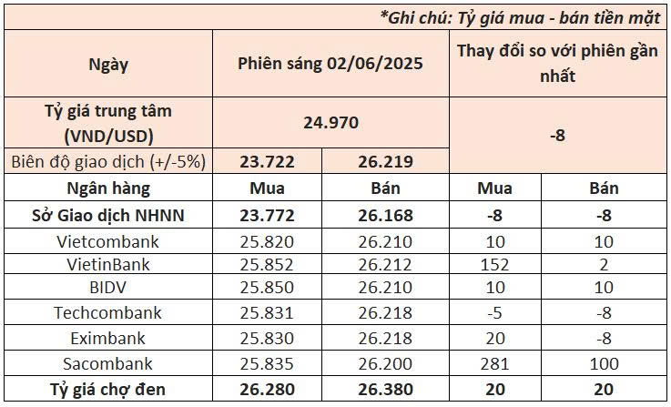 Ngày 2/6: VietinBank và Sacombank tăng mạnh tỷ giá USD, giá đô la ngân hàng xác lập mức cao mới- Ảnh 1. Ngày 2/6: VietinBank và Sacombank tăng mạnh tỷ giá USD, giá đô la ngân hàng xác lập mức cao mới- Ảnh 1.