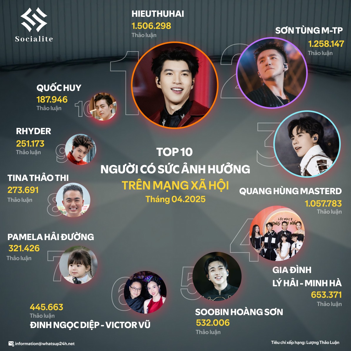 Sơn Tùng vô địch showbiz Việt!- Ảnh 7.