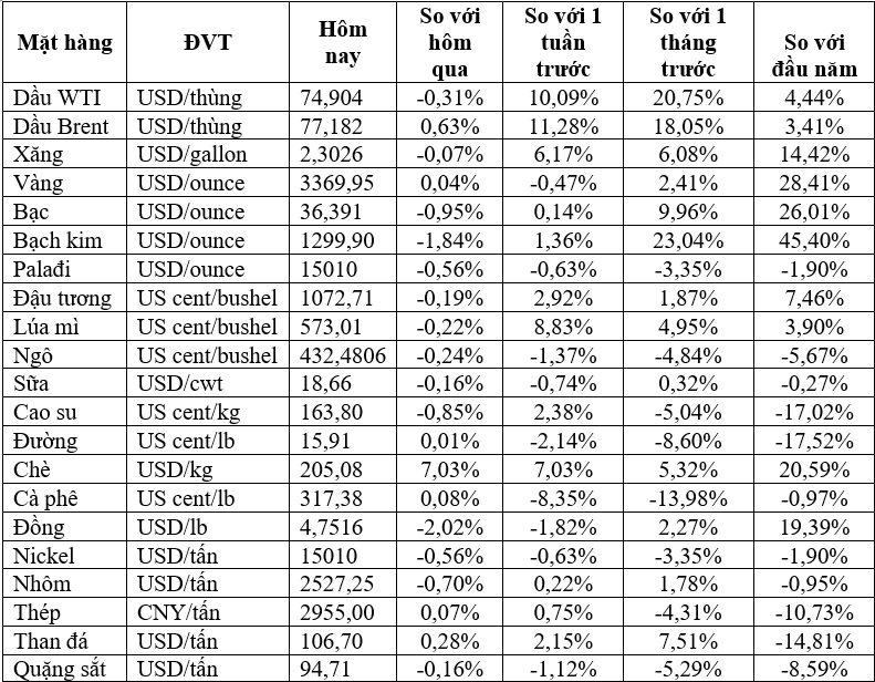 Thị trường ngày 20/6: Giá dầu tăng gần 3%, quặng sắt tăng sau 5 ngày giảm- Ảnh 1. Thị trường ngày 20/6: Giá dầu tăng gần 3%, quặng sắt tăng sau 5 ngày giảm- Ảnh 1.