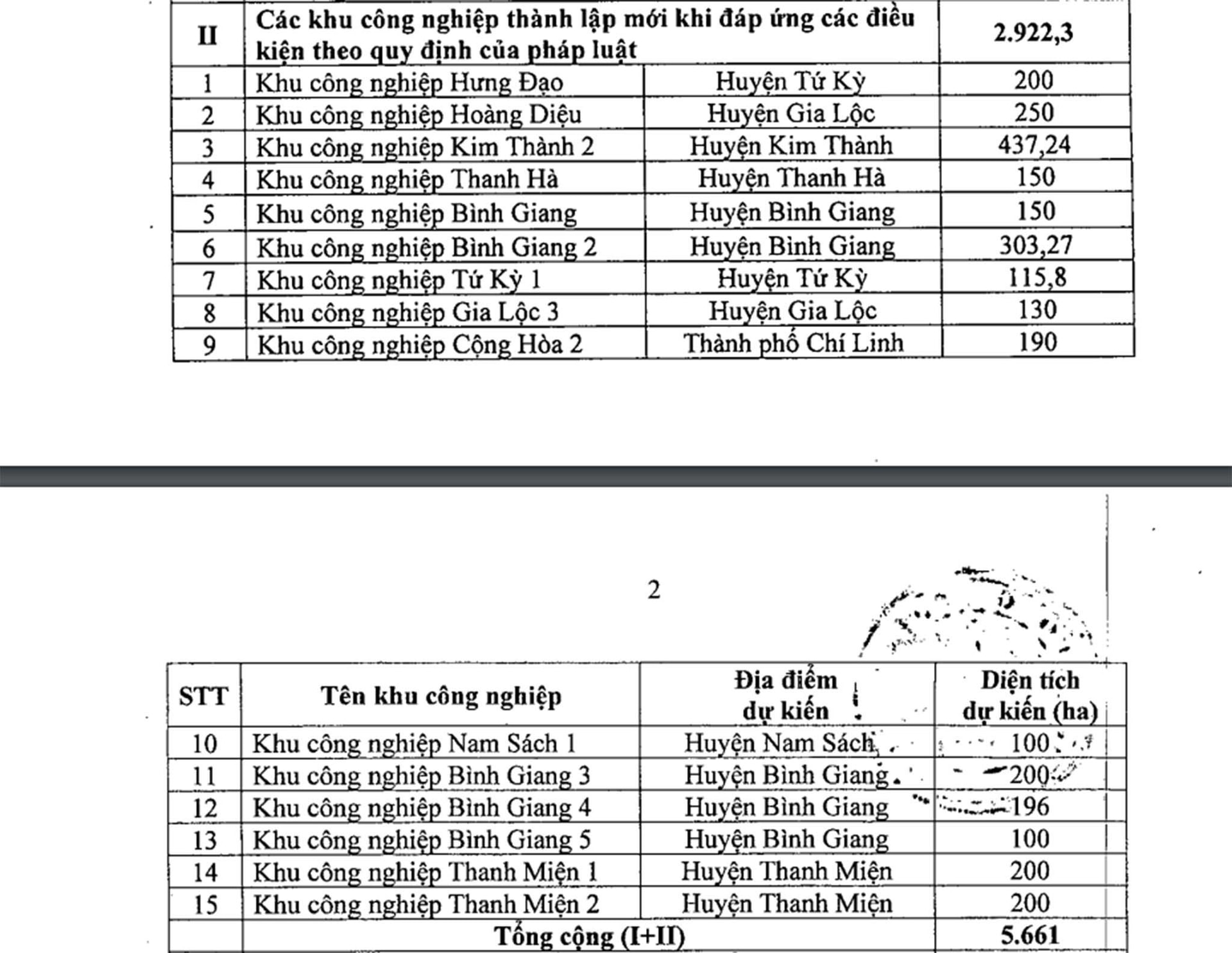 Hải Dương quy hoạch thêm 5 khu công nghiệp hơn 900ha, rộng tương đương 1/3 tổng diện tích khu công nghiệp hiện có- Ảnh 2. Hải Dương quy hoạch thêm 5 khu công nghiệp hơn 900ha, rộng tương đương 1/3 tổng diện tích khu công nghiệp hiện có- Ảnh 2.