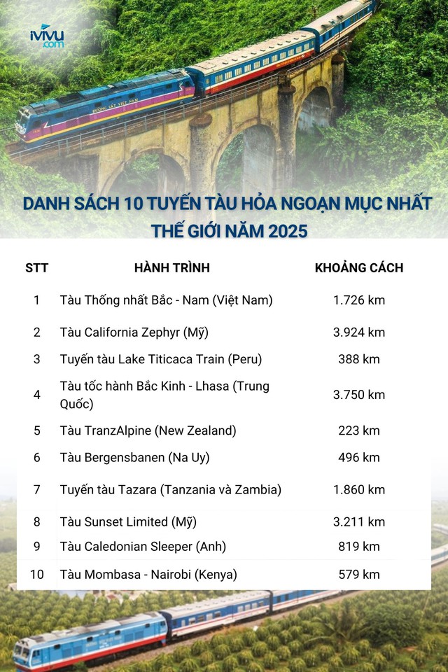 Chuyến tàu dài nhất Việt Nam là "chuyến tàu đẹp nhất hành tinh", du khách nhận xét: Phải đi 1 lần trong đời!- Ảnh 1. Chuyến tàu dài nhất Việt Nam là "chuyến tàu đẹp nhất hành tinh", du khách nhận xét: Phải đi 1 lần trong đời!- Ảnh 1.