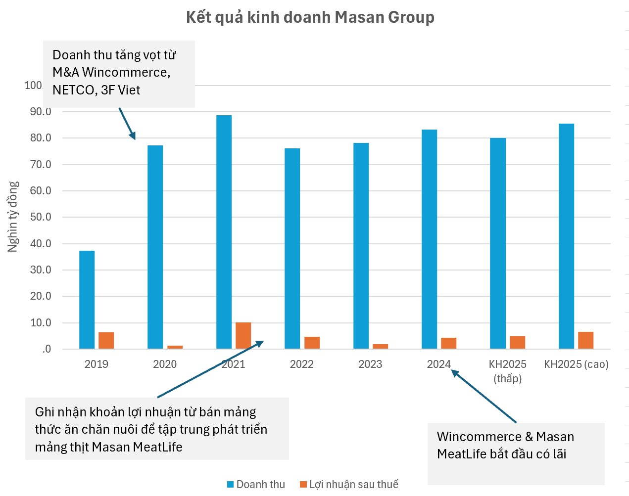 Masan Group tái bổ nhiệm CEO Danny Le nhiệm kỳ 2: Tiếp tục chiến lược gia tăng thị phần của nền tảng tiêu dùng - bán lẻ tích hợp- Ảnh 1.
