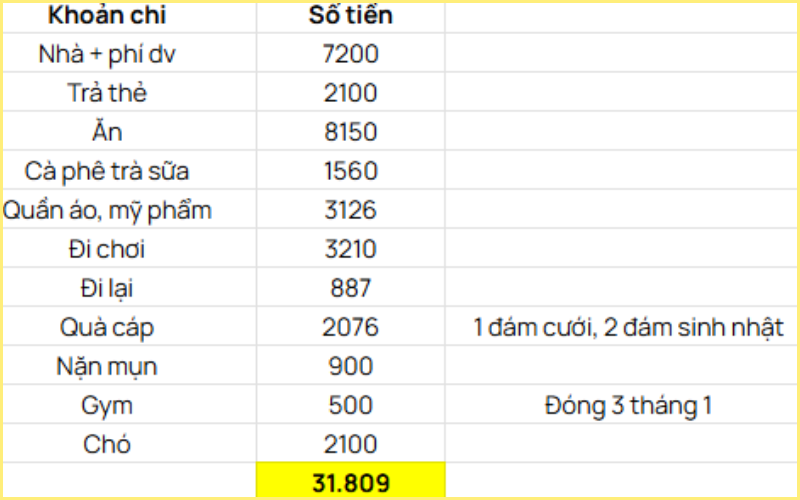 Thu nhập 30 triệu không tiết kiệm nổi 1 triệu: Bảng chi tiêu nhìn xong muốn ngất!- Ảnh 1. Thu nhập 30 triệu không tiết kiệm nổi 1 triệu: Bảng chi tiêu nhìn xong muốn ngất!- Ảnh 1.
