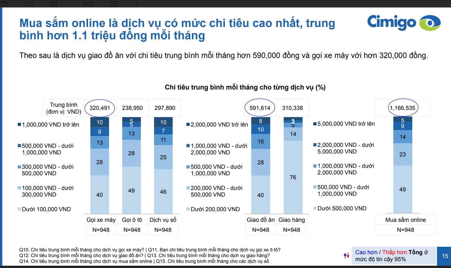 Mua sắm online, giao đồ ăn và gọi xe công nghệ: Đâu là dịch vụ được người Việt chi tiền nhiều nhất?- Ảnh 1. Mua sắm online, giao đồ ăn và gọi xe công nghệ: Đâu là dịch vụ được người Việt chi tiền nhiều nhất?- Ảnh 1.