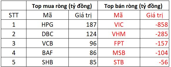 Một cổ phiếu Bluechips bị khối ngoại “xả” mạnh gần 900 tỷ đồng phiên cơ cấu ETF- Ảnh 1. Một cổ phiếu Bluechips bị khối ngoại “xả” mạnh gần 900 tỷ đồng phiên cơ cấu ETF- Ảnh 1.