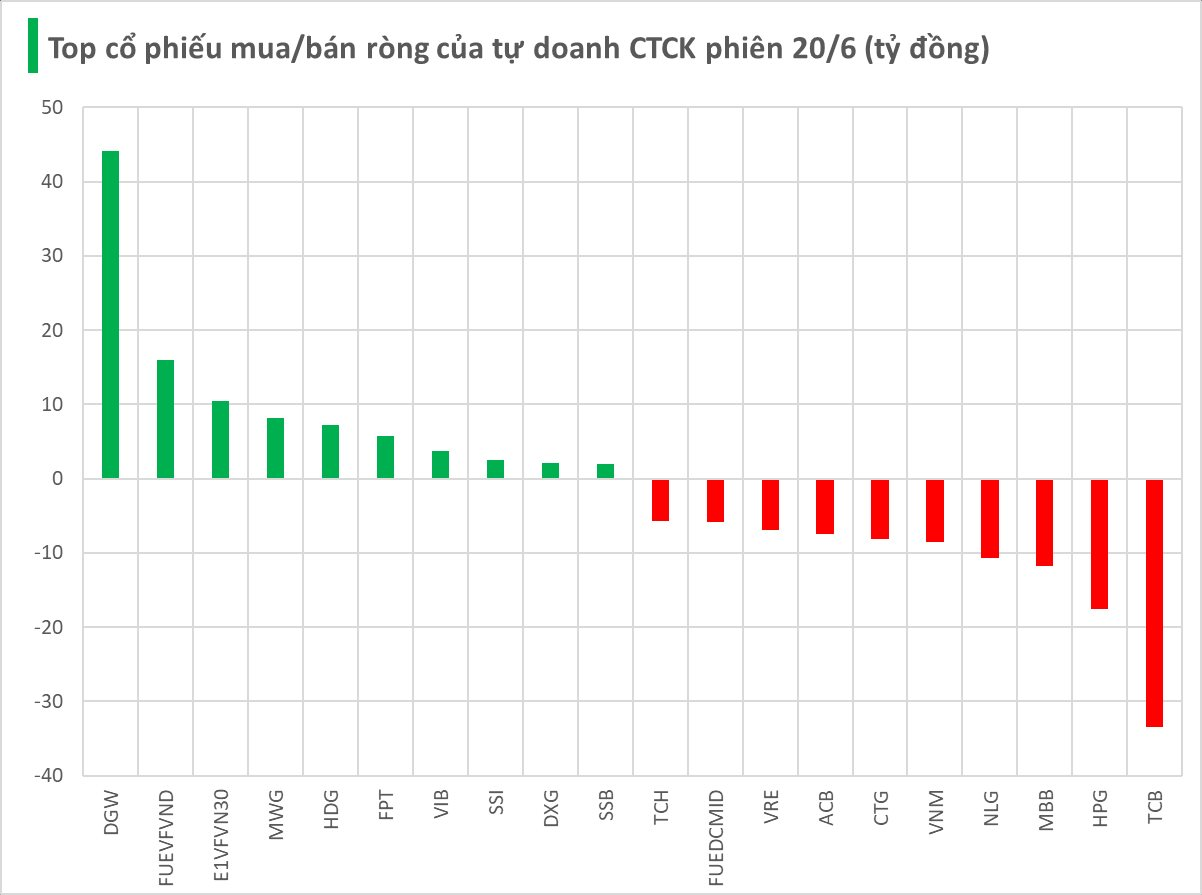 Một cổ phiếu ngân hàng bị tự doanh CTCK bán mạnh trong phiên cuối tuần- Ảnh 1. Một cổ phiếu ngân hàng bị tự doanh CTCK bán mạnh trong phiên cuối tuần- Ảnh 1.