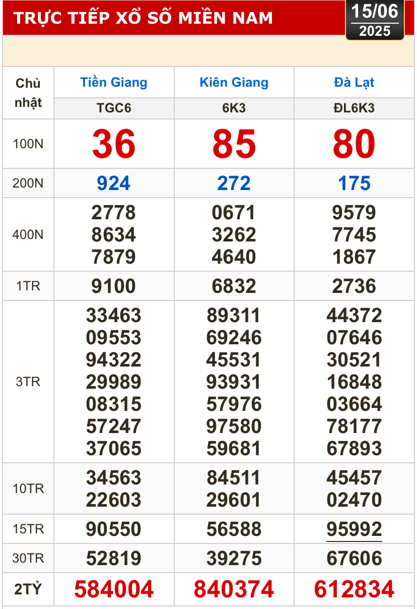 Kết quả xổ số hôm nay, 15-6: Tiền Giang, Kiên Giang, Đà Lạt, Khánh Hòa, Kon Tum...- Ảnh 1.