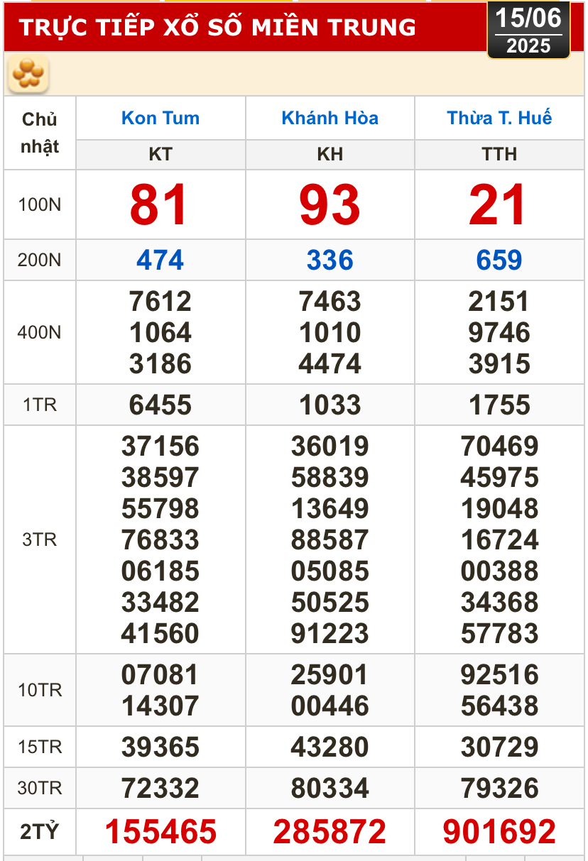 Kết quả xổ số hôm nay, 15-6: Tiền Giang, Kiên Giang, Đà Lạt, Khánh Hòa, Kon Tum...- Ảnh 2.
