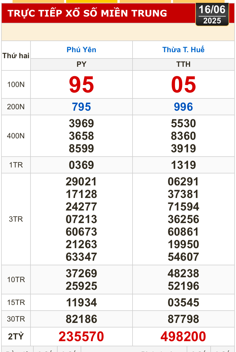Kết quả xổ số hôm nay, 16-6: TP HCM, Đồng Tháp, Cà Mau, Huế, Hà Nội...- Ảnh 2.