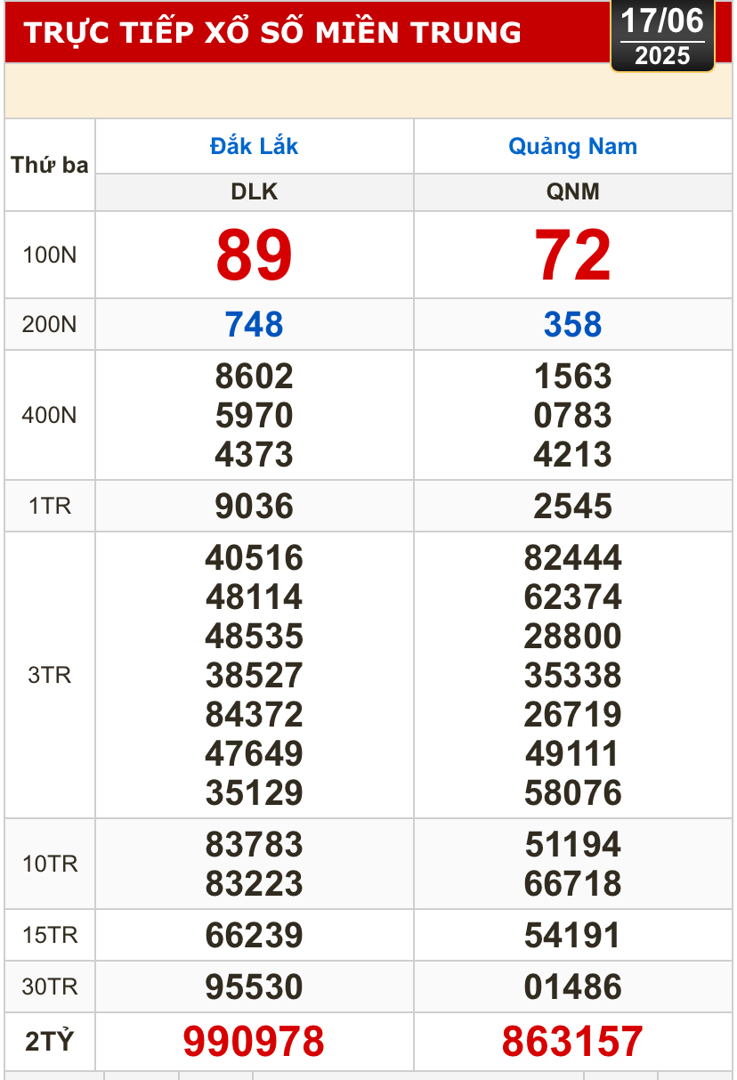 Kết quả xổ số hôm nay, 17-6: Bến Tre, Bà Rịa - Vũng Tàu, Bạc Liêu, Quảng Nam...- Ảnh 2.