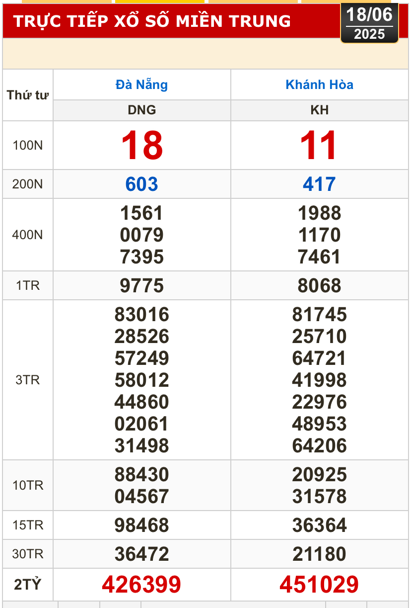 Kết quả xổ số hôm nay, 18-6: Đồng Nai, Cần Thơ, Sóc Trăng, Đà Nẵng, Khánh Hòa...- Ảnh 2.