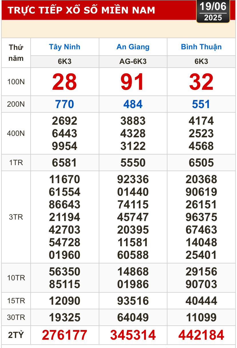 Kết quả xổ số hôm nay, 19-6: Tây Ninh, An Giang, Bình Thuận, Bình Định, Hà Nội...- Ảnh 1.