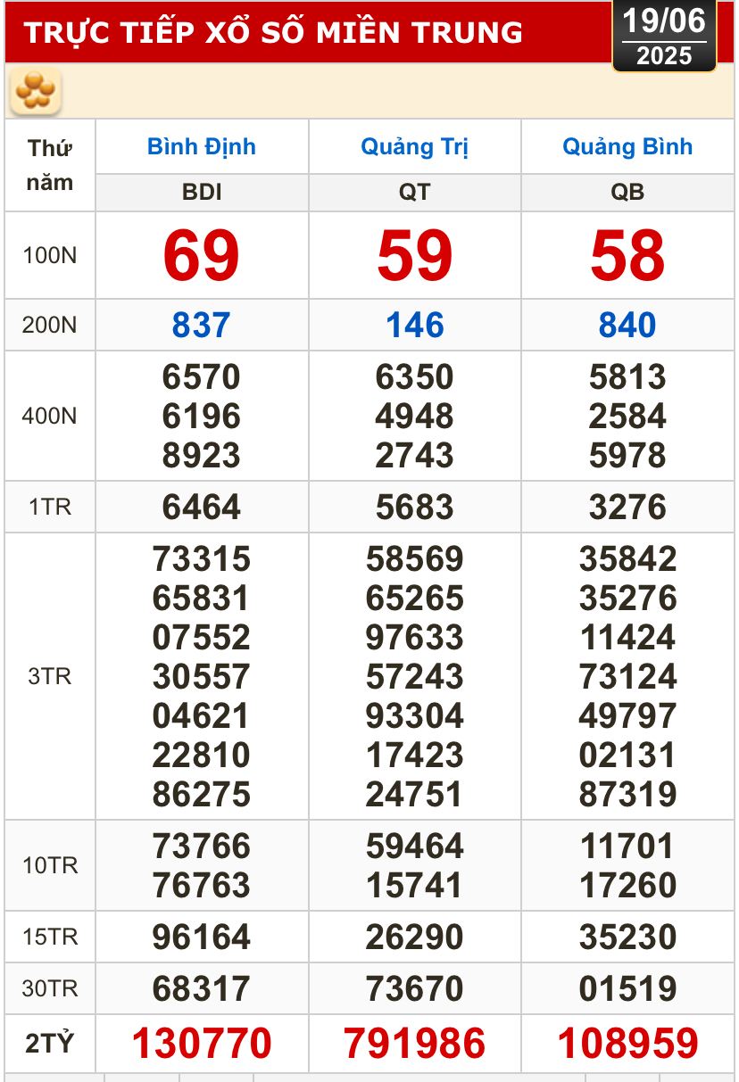 Kết quả xổ số hôm nay, 19-6: Tây Ninh, An Giang, Bình Thuận, Bình Định, Hà Nội...- Ảnh 2.