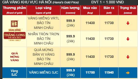 Chiều 20/6: Giá vàng nhẫn giảm sâu- Ảnh 1. Chiều 20/6: Giá vàng nhẫn giảm sâu- Ảnh 1.
